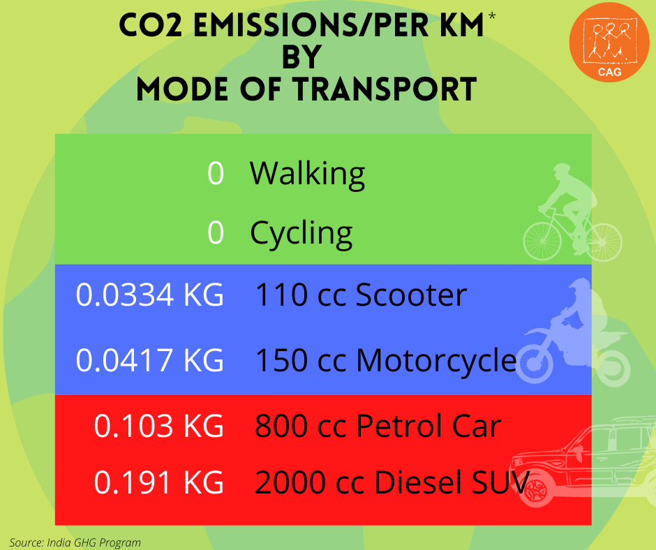 Social Media Poster EBikes CO2 emissions CAG